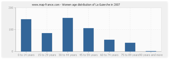 Women age distribution of La Guierche in 2007